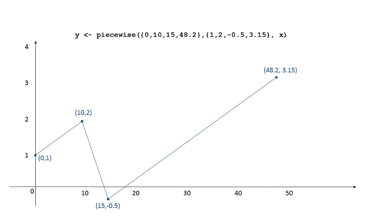 A continuous piecewise linear function
